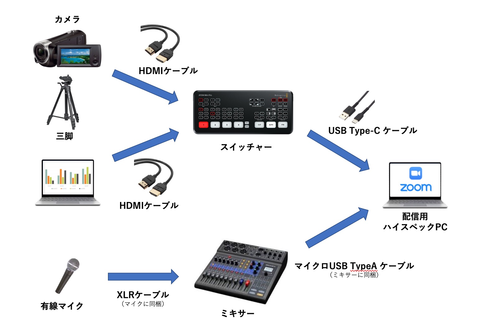 自前オンライン配信の機材リスト【ミニマムプラン】 | 動画制作