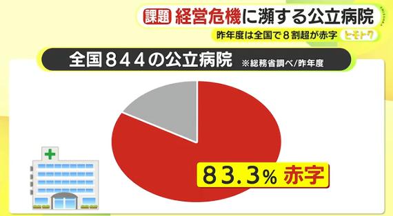 危機に瀕する公立病院…全国で8割超が赤字 人件費と物価の高騰などが