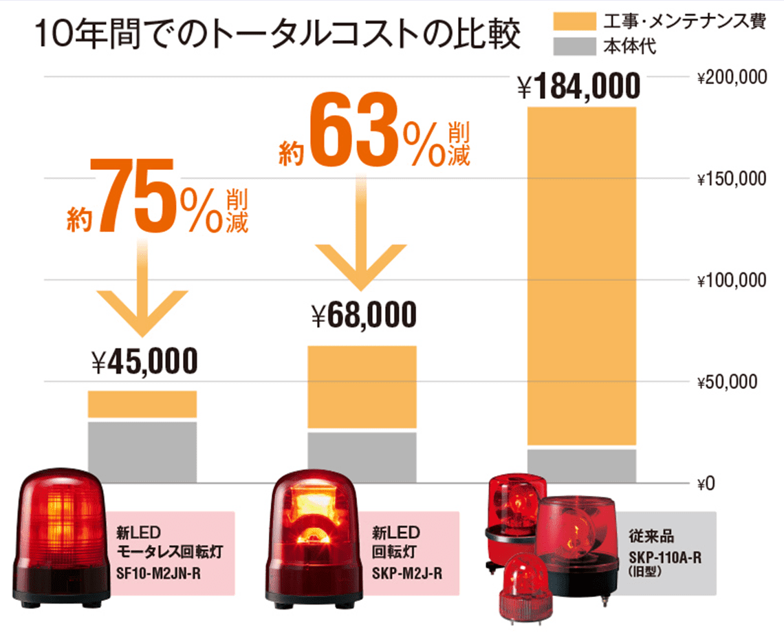 回転灯 | SKS/SKH/SKP | 製品概要 | 株式会社パトライト