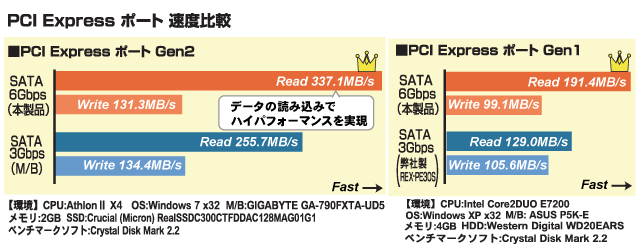SATA 6Gbps 2ポート PCI Express ボード REX-PE6S[RATOC]