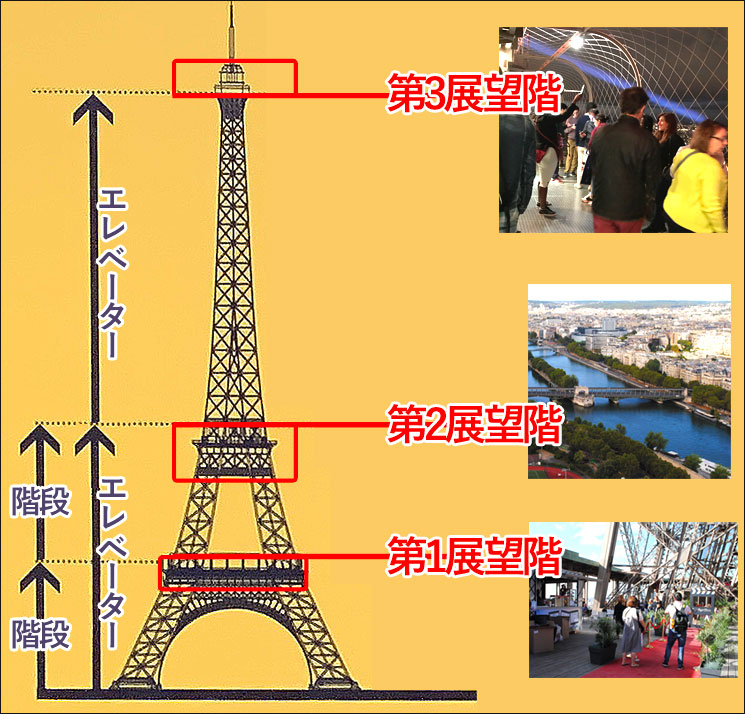 エッフェル塔の楽しみ方を解説 – 回り方、見どころ、所要時間など