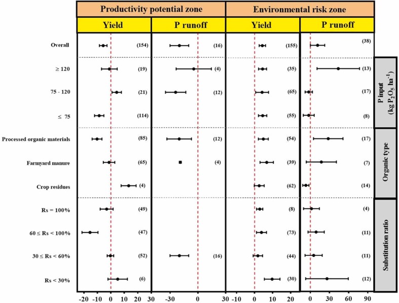 Organic phosphorus strategy combining target crops and the