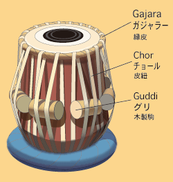 タブラ奏法／How to play Tabla