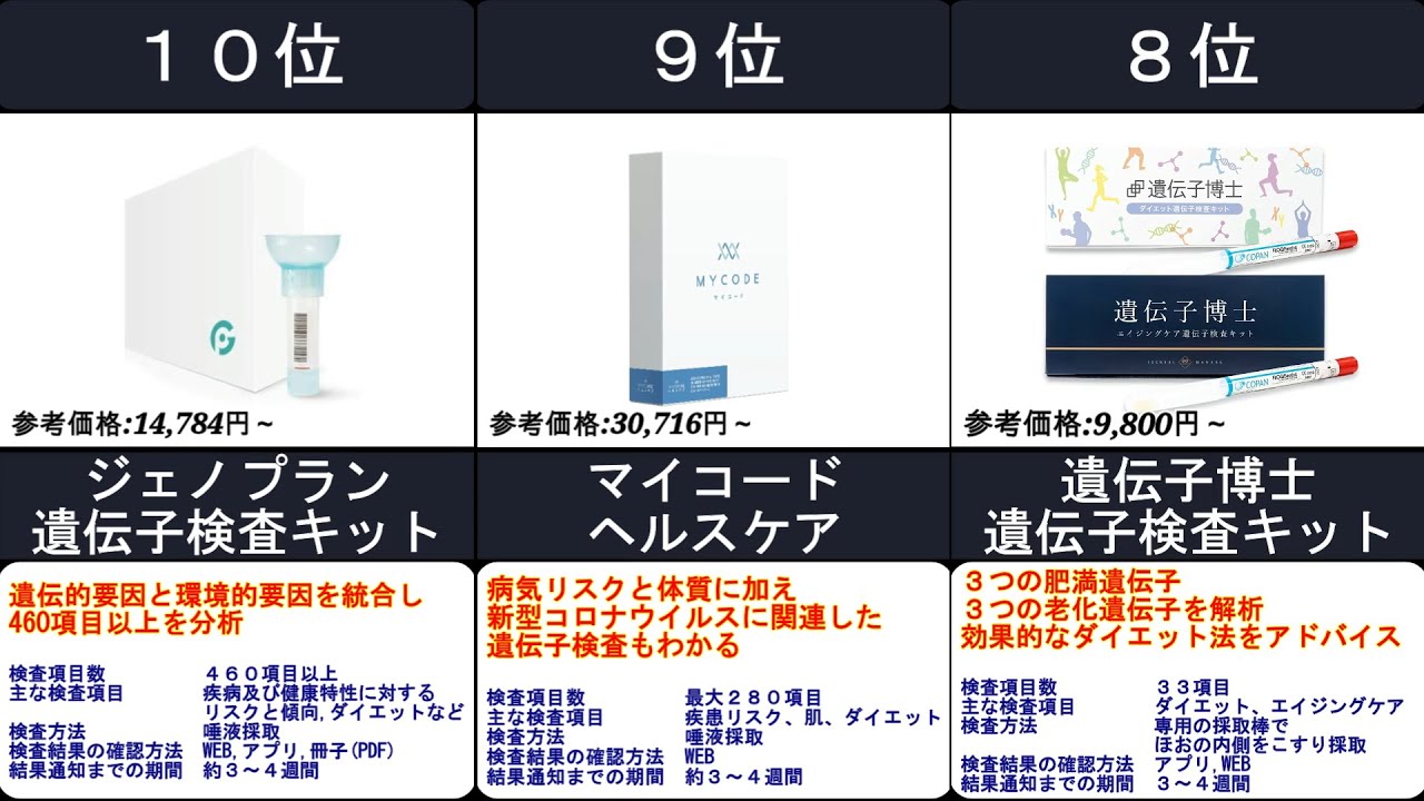 生活習慣病のリスク遺伝子検査(未開封) 【公式通販】