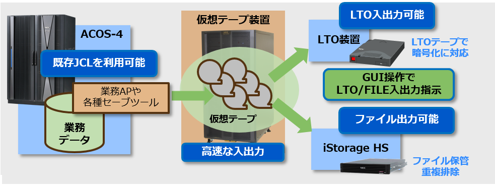 ACOS-4 : ACOSシリーズ | NEC